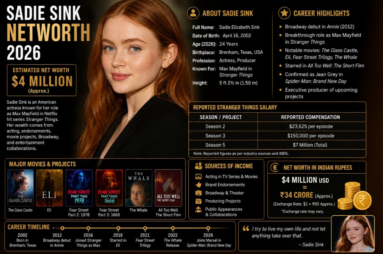Sadie Sink Networth 2026